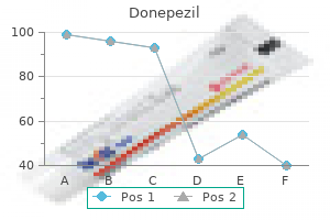 donepezil 10 mg lowest price